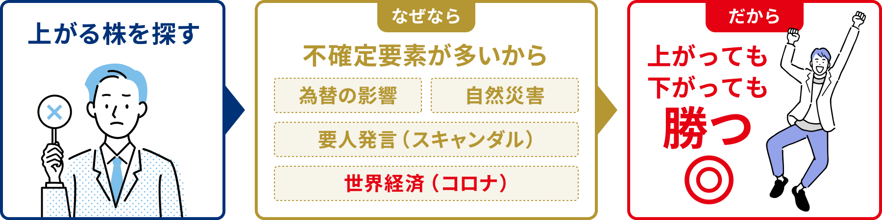 上がる株を探す・なぜなら不確定要素が多いから（為替の影響・自然災害・要人発言（スキャンダル）・世界経済（コロナ））
