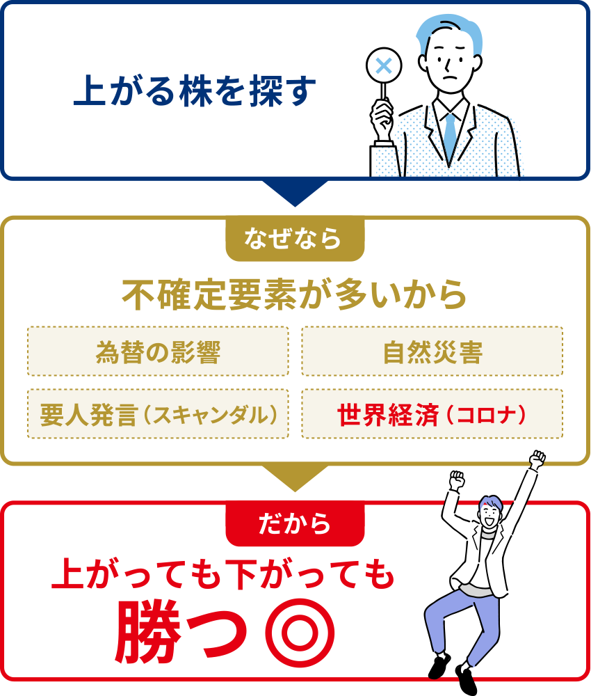 上がる株を探す・なぜなら不確定要素が多いから（為替の影響・自然災害・要人発言（スキャンダル）・世界経済（コロナ））