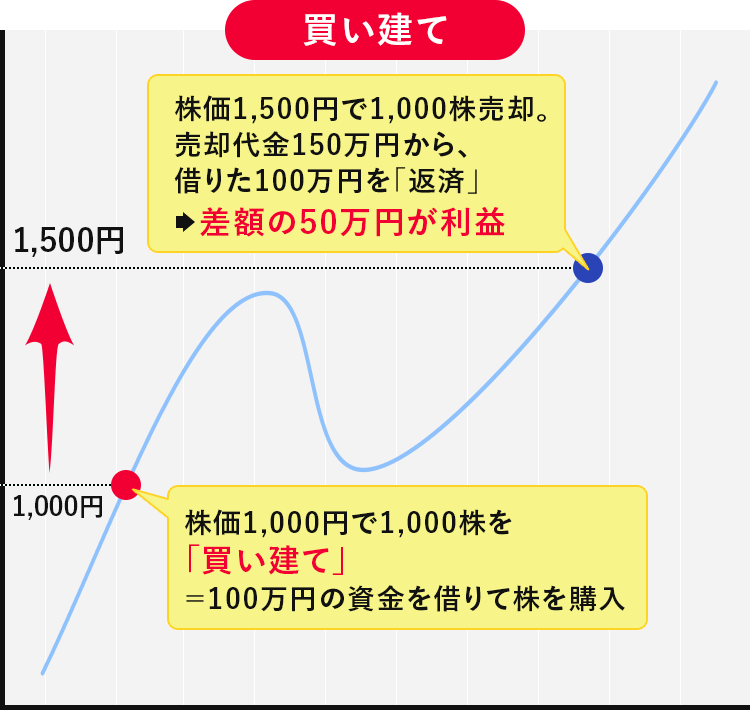 もう信用取引は怖くない 読んで得する信用取引の入門書